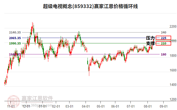 超級(jí)電視概念江恩價(jià)格循環(huán)線工具