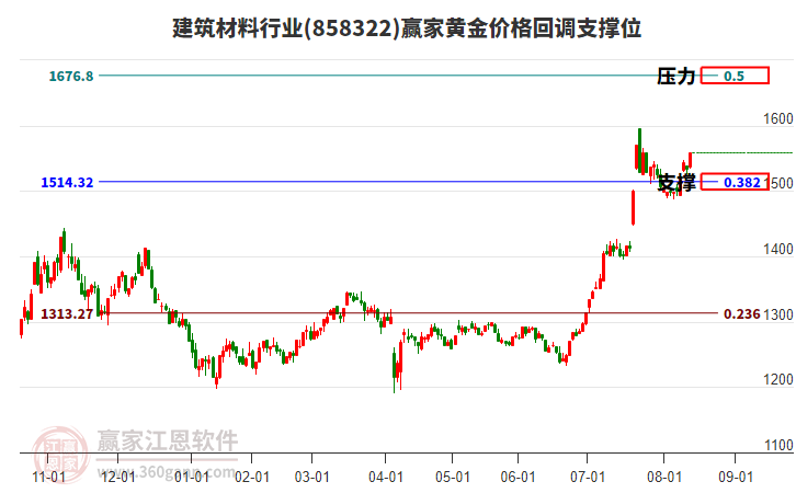 建筑材料行業(yè)黃金價(jià)格回調(diào)支撐位工具