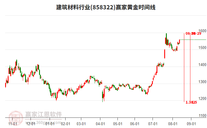 建筑材料行業(yè)黃金時(shí)間周期線工具