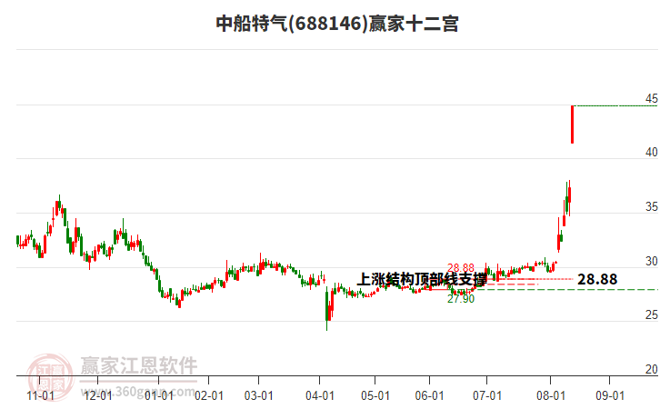 688146中船特氣贏家十二宮工具
