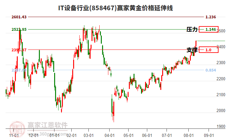 IT設(shè)備行業(yè)黃金價格延伸線工具 IT設(shè)備行業(yè)黃金價格延伸線工具