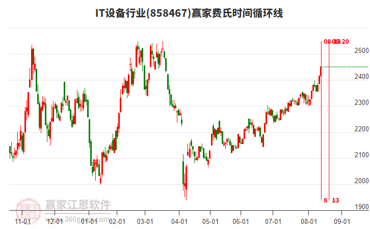 IT設(shè)備行業(yè)費氏時間循環(huán)線工具 IT設(shè)備行業(yè)費氏時間循環(huán)線工具