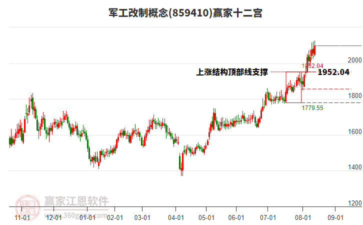 859410軍工改制贏家十二宮工具 859410軍工改制贏家十二宮工具