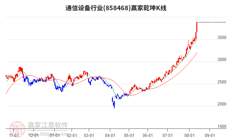 858468通信設備贏家乾坤K線工具