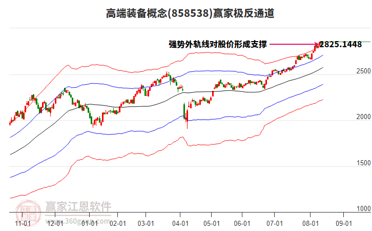 858538高端裝備贏家極反通道工具