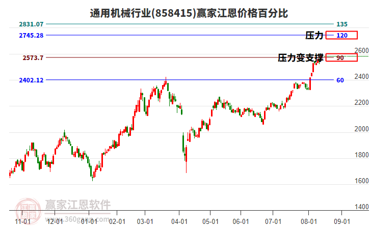 通用機械行業(yè)江恩價格百分比工具