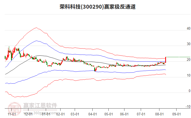 300290榮科科技贏家極反通道工具