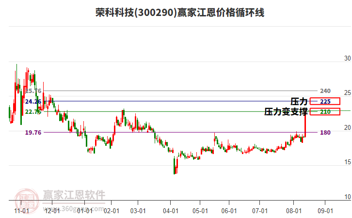 300290榮科科技江恩價(jià)格循環(huán)線工具