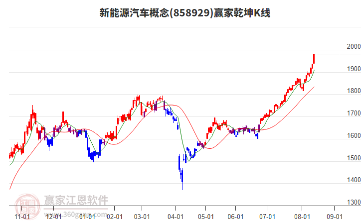 858929新能源汽車贏家乾坤K線工具