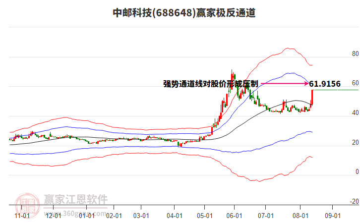 688648中郵科技贏家極反通道工具