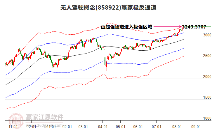 858922無人駕駛贏家極反通道工具