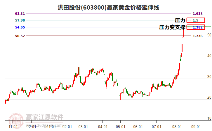 603800洪田股份黃金價(jià)格延伸線工具
