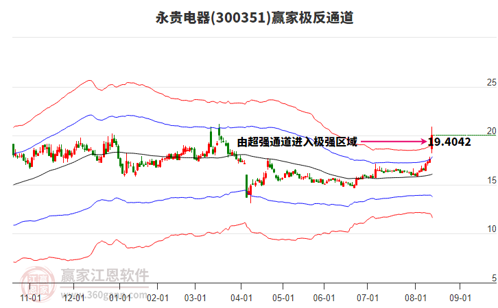 300351永貴電器贏家極反通道工具