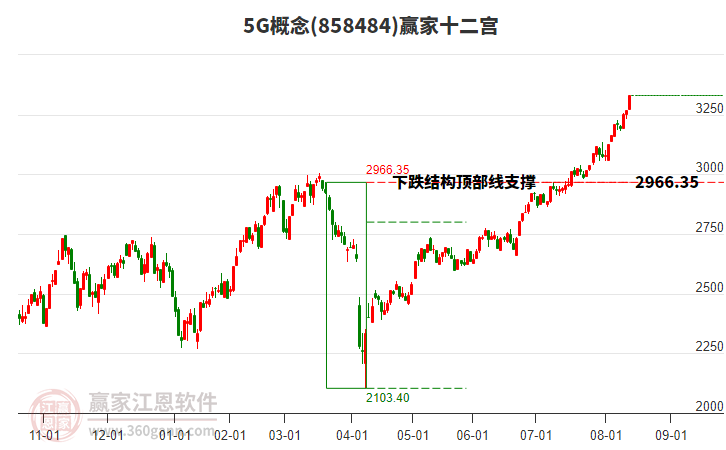 8584845G贏家十二宮工具