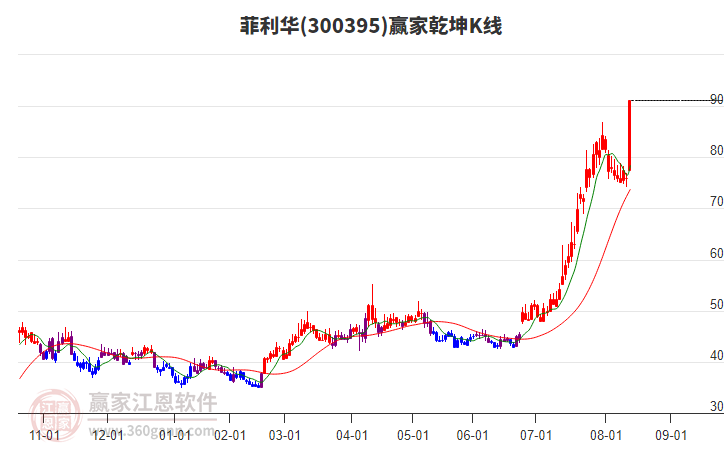 300395菲利華贏家乾坤K線工具