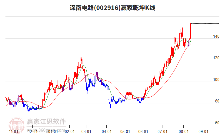 002916深南電路贏家乾坤K線工具