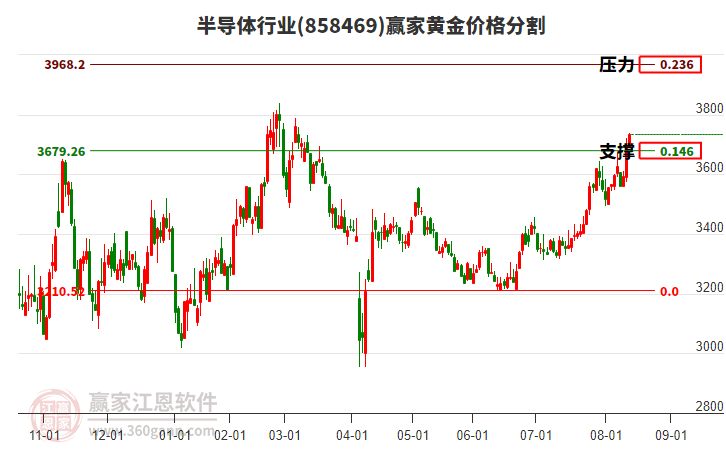 半導(dǎo)體行業(yè)黃金價(jià)格分割工具 半導(dǎo)體行業(yè)黃金價(jià)格分割工具