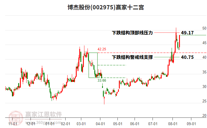 002975博杰股份贏家十二宮工具