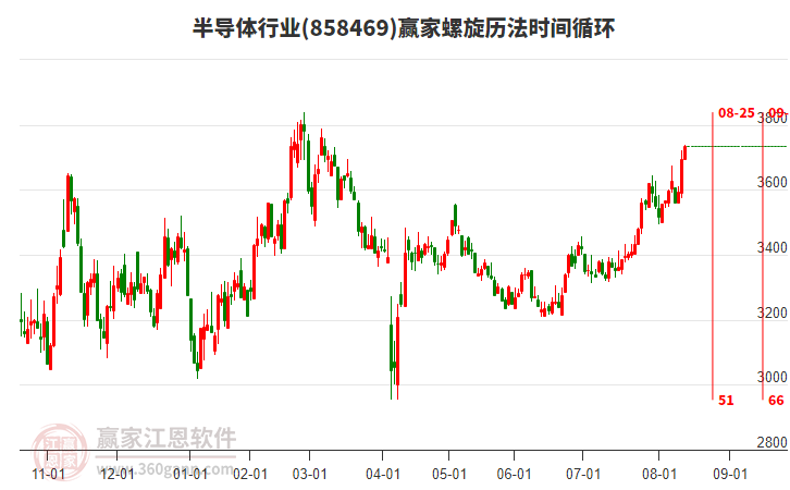 半導(dǎo)體行業(yè)螺旋歷法時(shí)間循環(huán)工具 半導(dǎo)體行業(yè)螺旋歷法時(shí)間循環(huán)工具