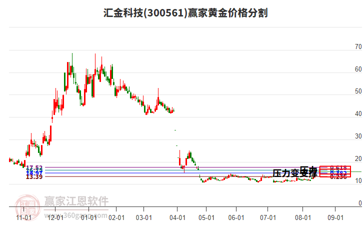 300561匯金科技黃金價格分割工具 300561匯金科技黃金價格分割工具