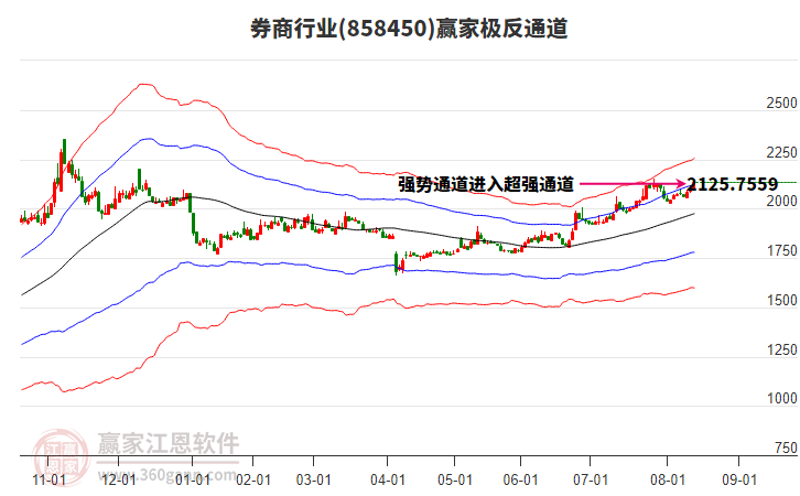 858450券商贏家極反通道工具