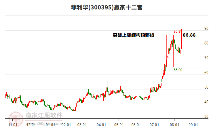 300395菲利華贏家十二宮工具