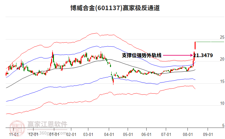 601137博威合金贏家極反通道工具 601137博威合金贏家極反通道工具