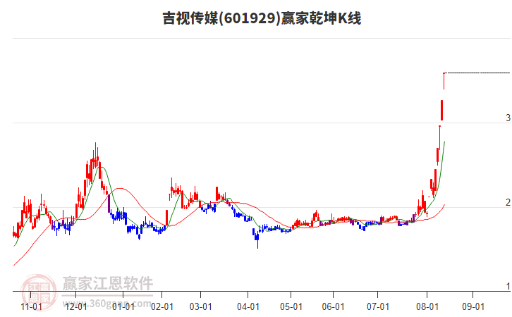 601929吉視傳媒贏家乾坤K線工具