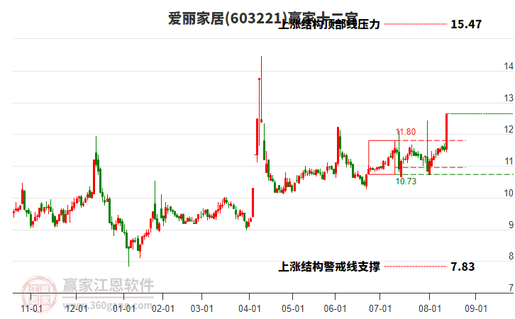 603221愛麗家居贏家十二宮工具