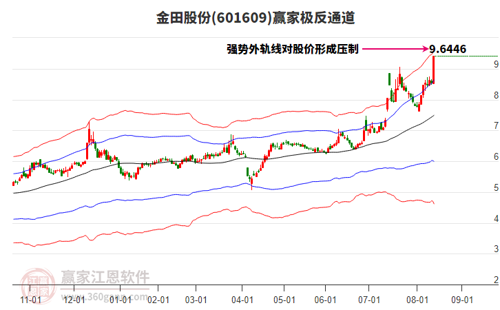 601609金田股份贏家極反通道工具