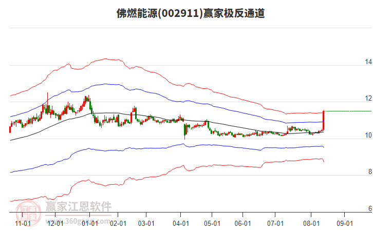 002911佛燃能源贏家極反通道工具