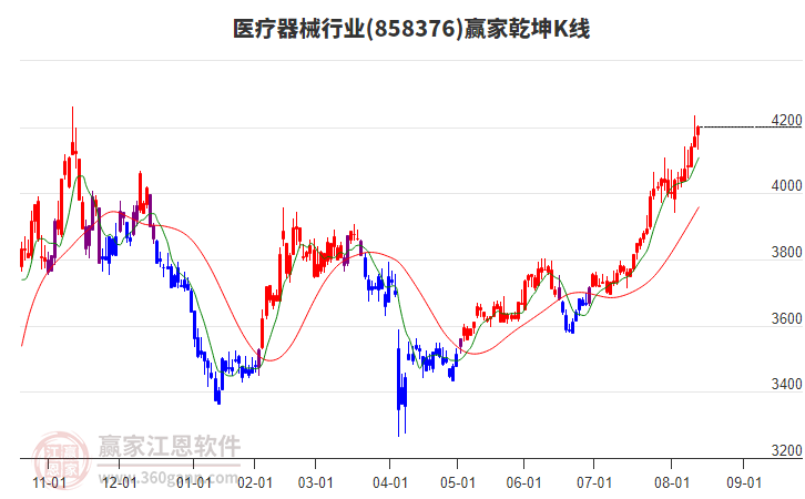 858376醫(yī)療器械贏家乾坤K線工具 858376醫(yī)療器械贏家乾坤K線工具