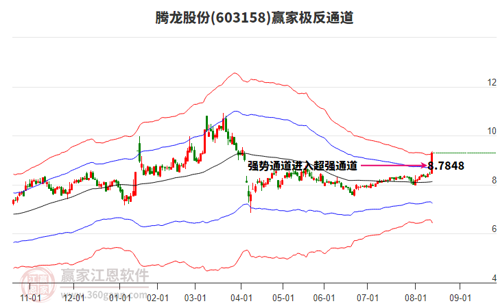 603158騰龍股份贏家極反通道工具 603158騰龍股份贏家極反通道工具