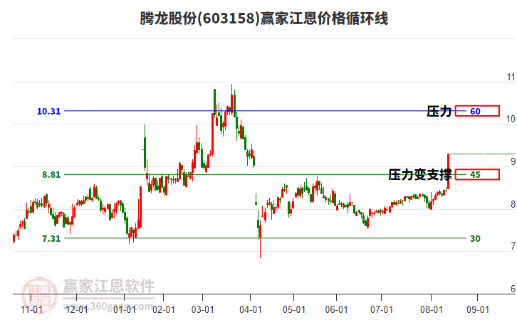 603158騰龍股份江恩價(jià)格循環(huán)線工具 603158騰龍股份江恩價(jià)格循環(huán)線工具