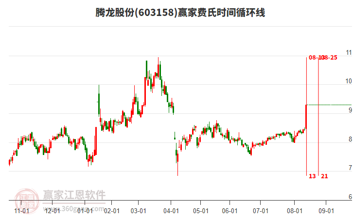 603158騰龍股份費(fèi)氏時(shí)間循環(huán)線工具 603158騰龍股份費(fèi)氏時(shí)間循環(huán)線工具