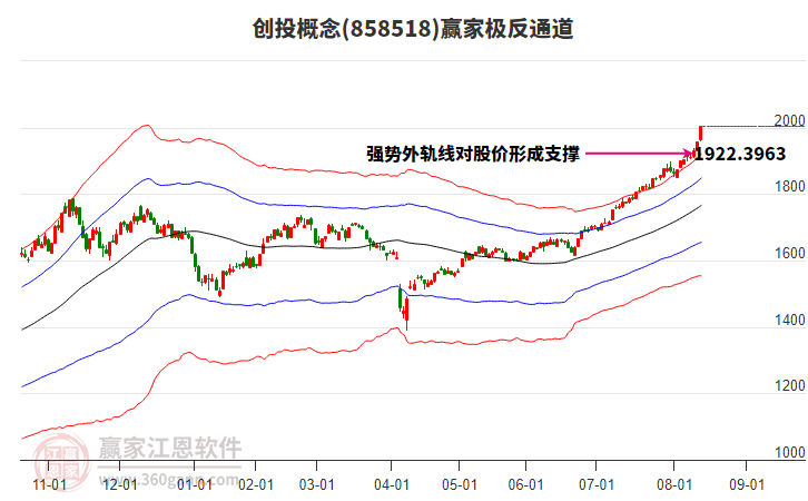 858518創(chuàng)投贏家極反通道工具