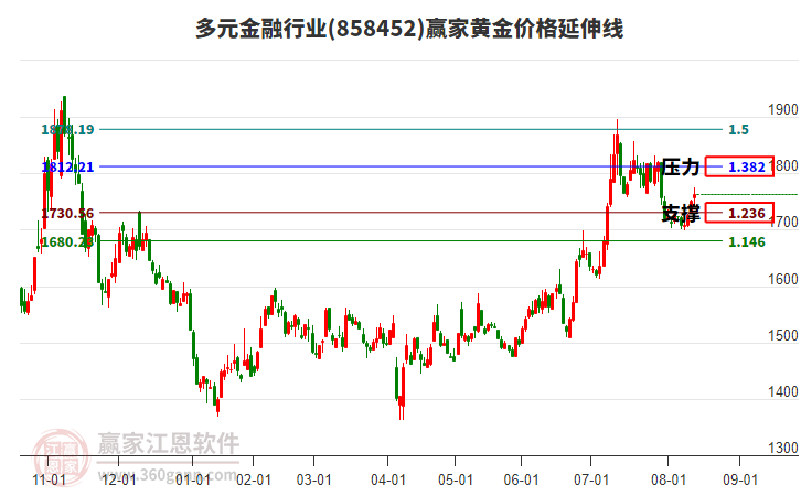 多元金融行業(yè)黃金價格延伸線工具