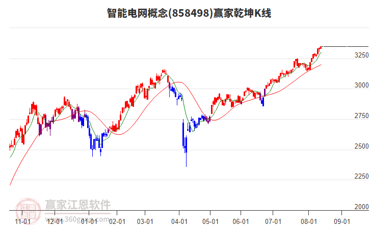 858498智能電網(wǎng)贏家乾坤K線工具