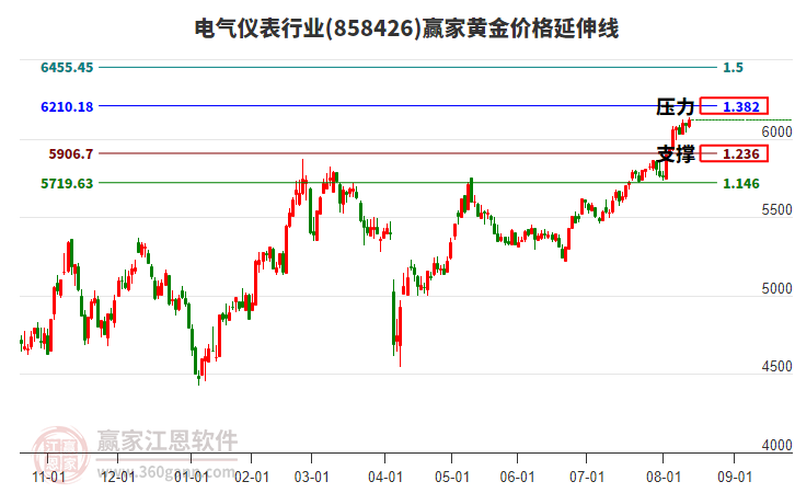 電氣儀表行業(yè)黃金價格延伸線工具