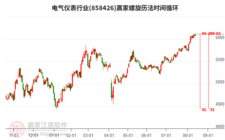 電氣儀表行業(yè)螺旋歷法時間循環(huán)工具