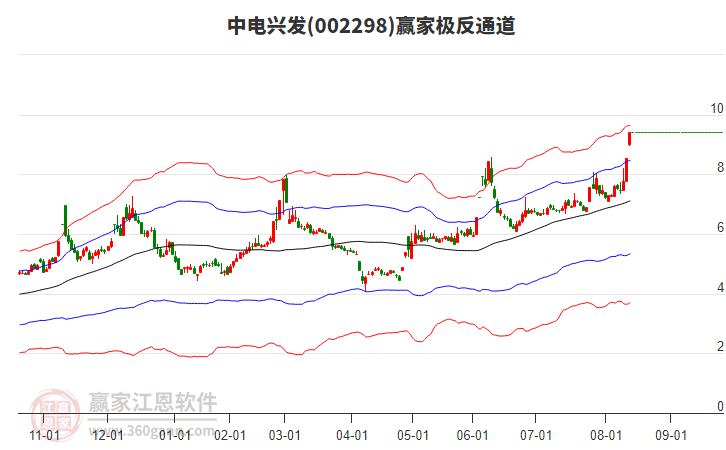 002298中電興發(fā)贏家極反通道工具