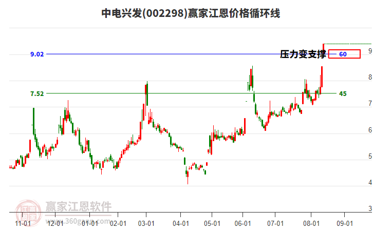 002298中電興發(fā)江恩價(jià)格循環(huán)線工具