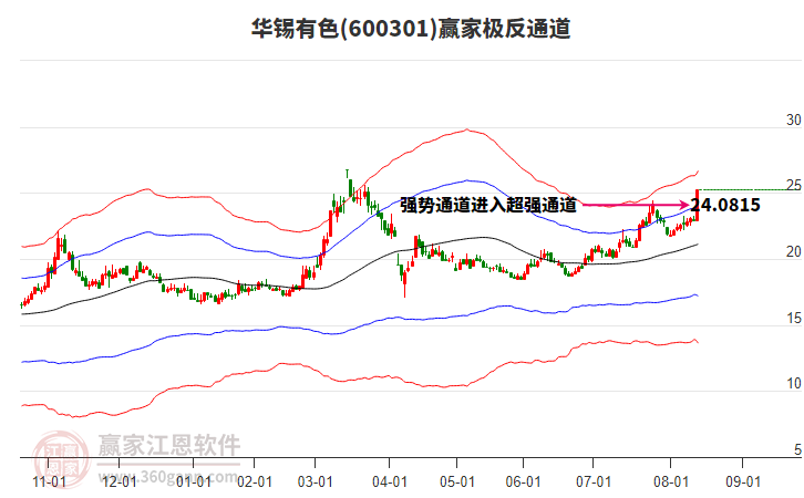 600301華錫有色贏家極反通道工具