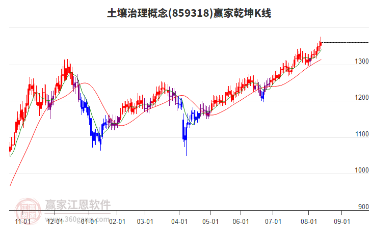 859318土壤治理贏家乾坤K線工具
