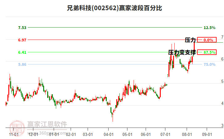 002562兄弟科技波段百分比工具 002562兄弟科技波段百分比工具
