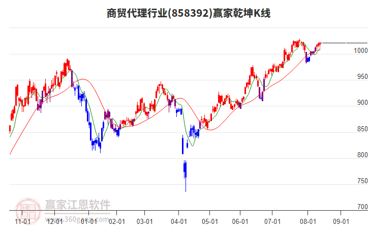 858392商貿(mào)代理贏家乾坤K線工具