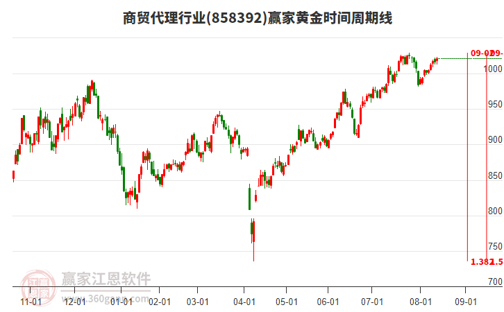 商貿(mào)代理行業(yè)黃金時(shí)間周期線工具