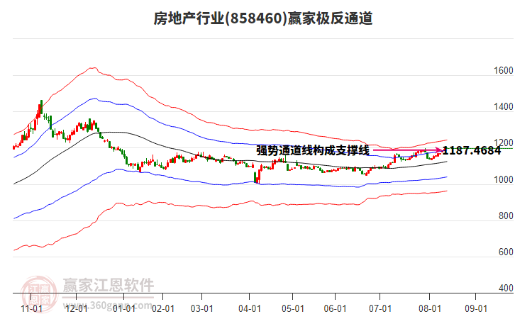 858460房地產(chǎn)贏家極反通道工具 858460房地產(chǎn)贏家極反通道工具