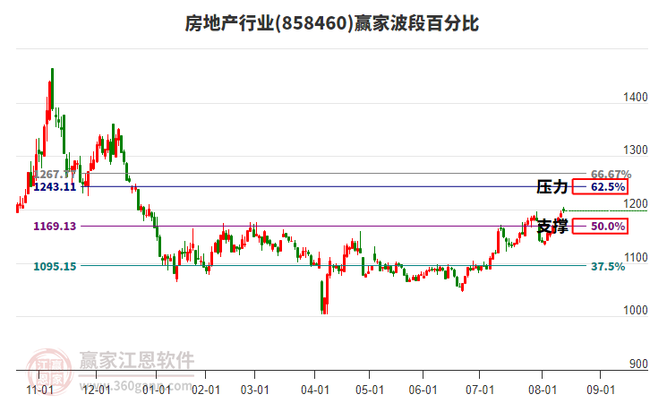 房地產(chǎn) 房地產(chǎn)