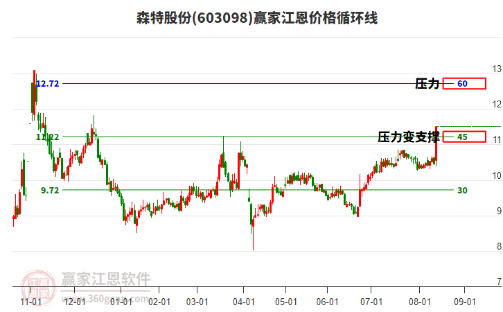 603098森特股份江恩價(jià)格循環(huán)線工具